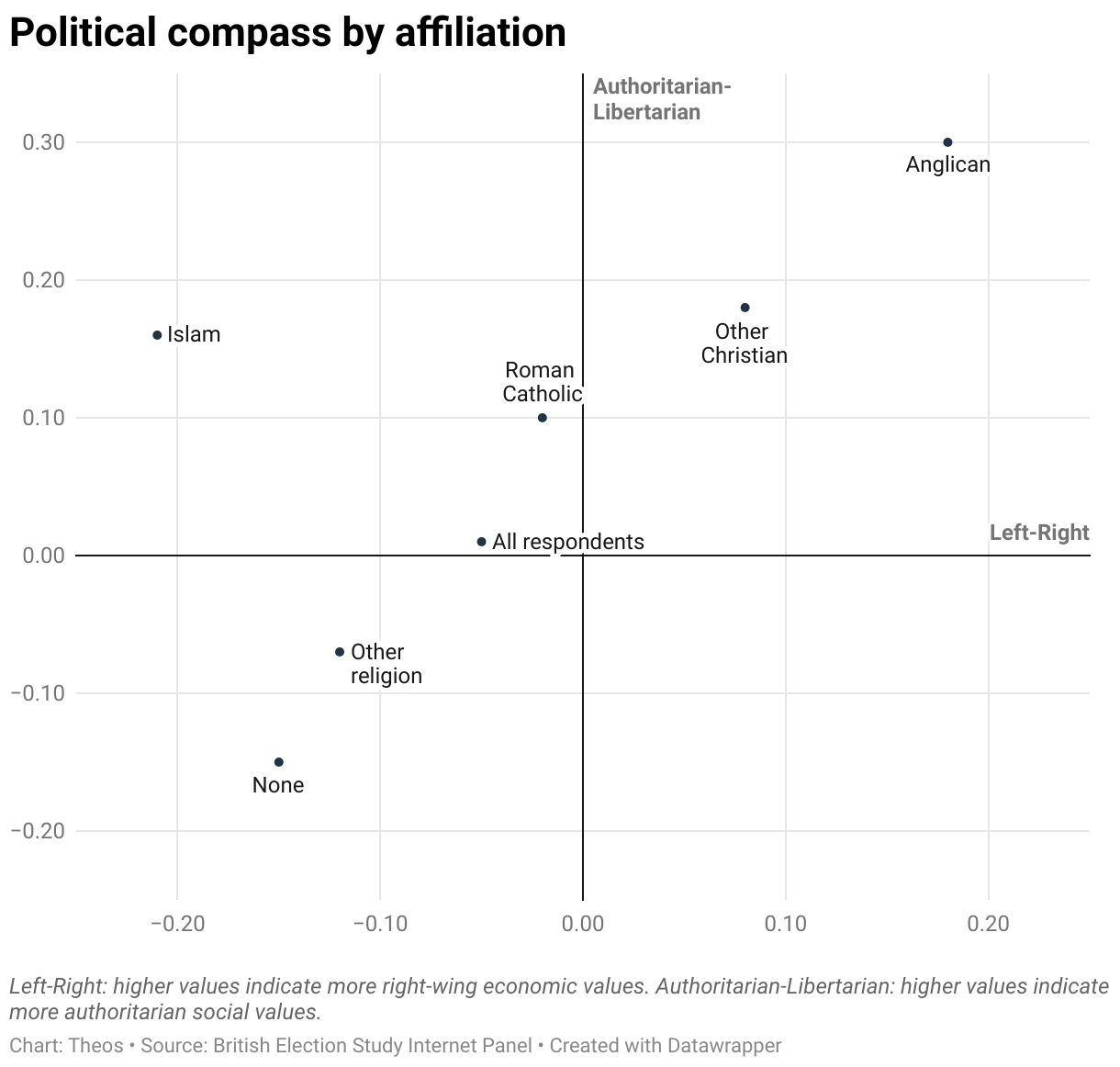 Political compass by affiliation