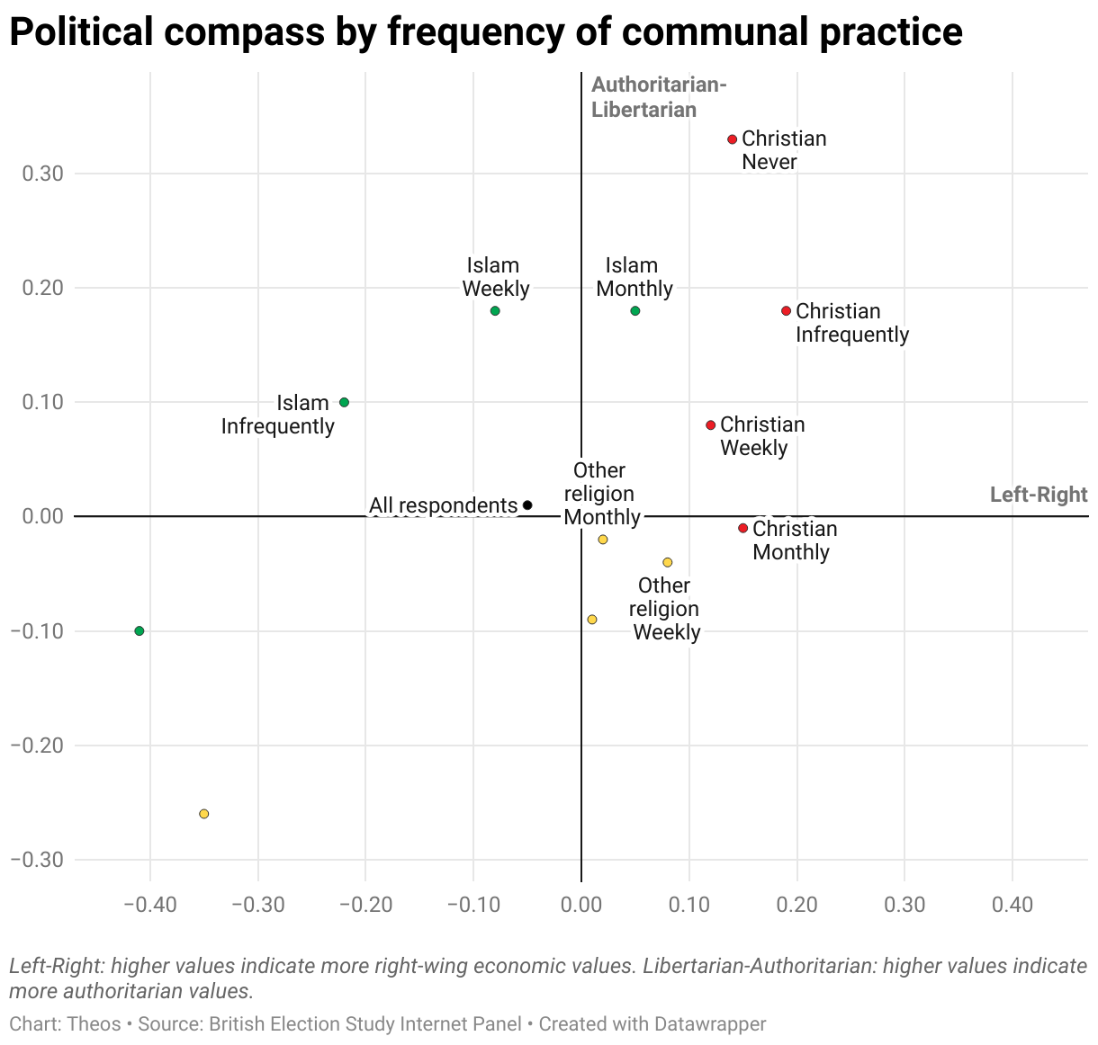 Political compass by frequency of communal practice