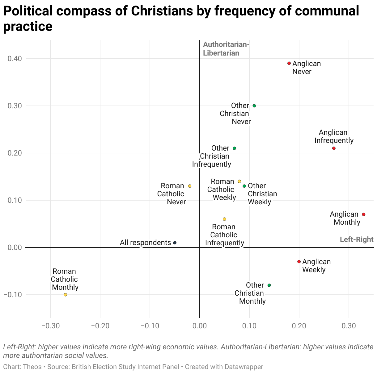 Political compass of Christians by frequency of communal practice
